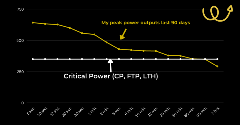 Dr Will's Power Duration Curve Post Ultra running