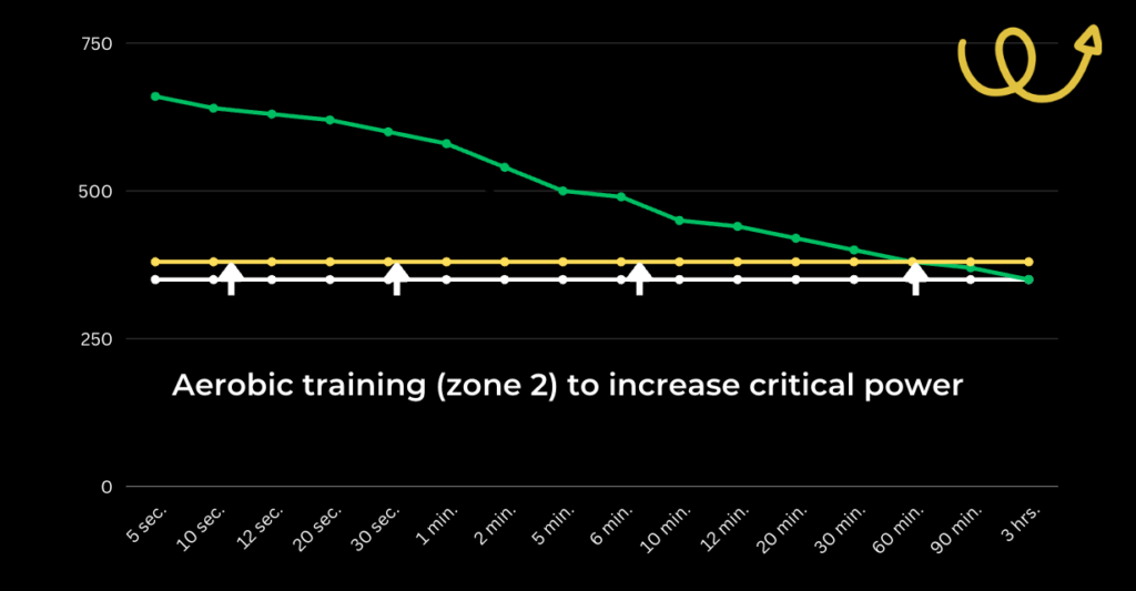 Dr Will's critical power improvement on the power duration curve