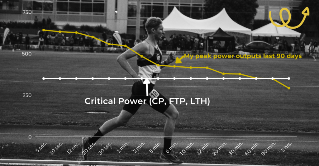 Dr will tracking running with a power duration cruve over laid