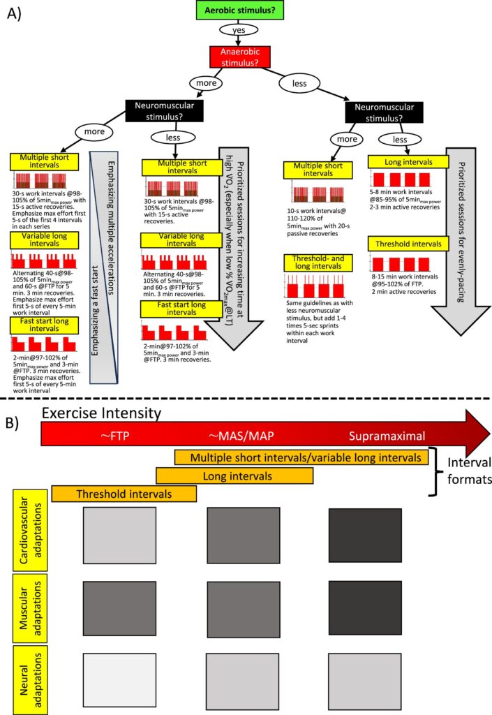 interval selection diagram